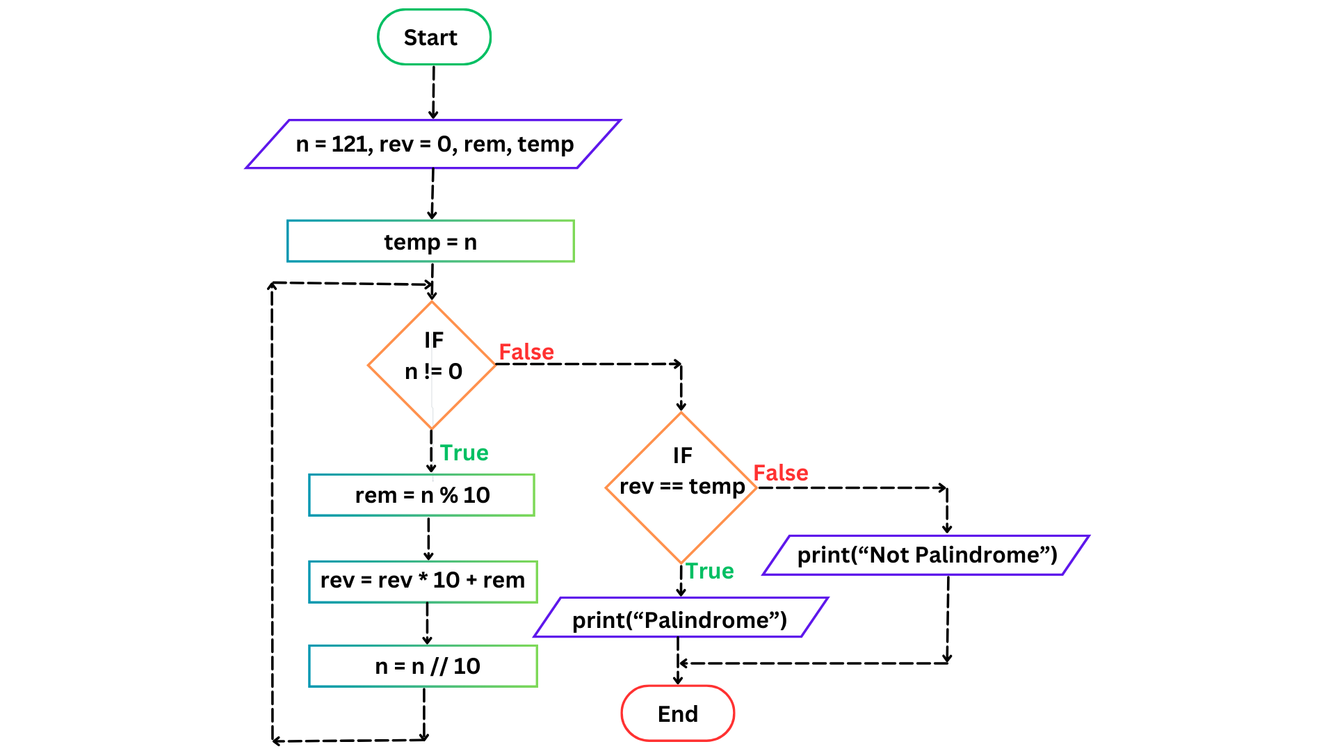 Flowchart Checking a given number is palindrome or not